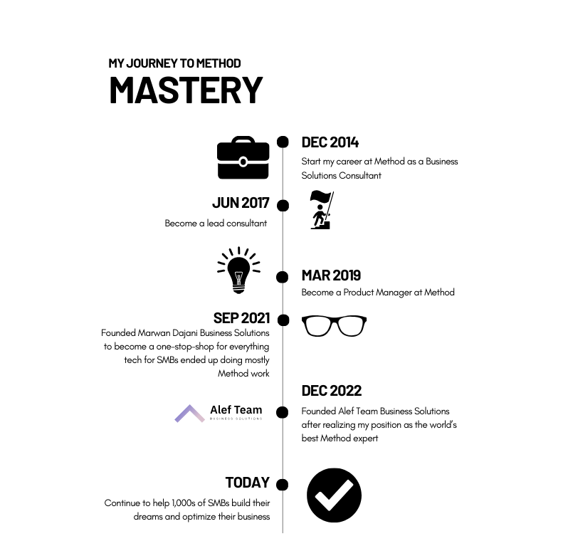Copy of My journey to method (1)